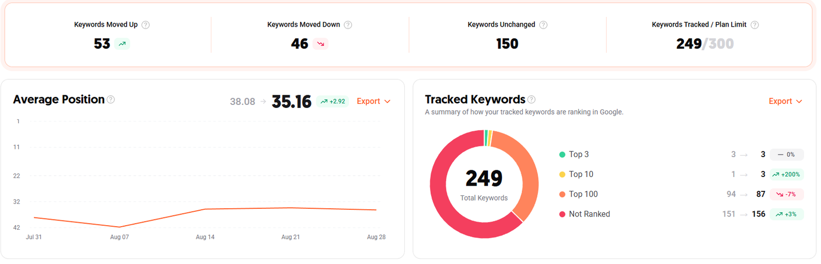 Ubersuggest keyword tracking report showing 249 tracked keywords and an average position improvement from 38.08 to 35.16 in August 2026.