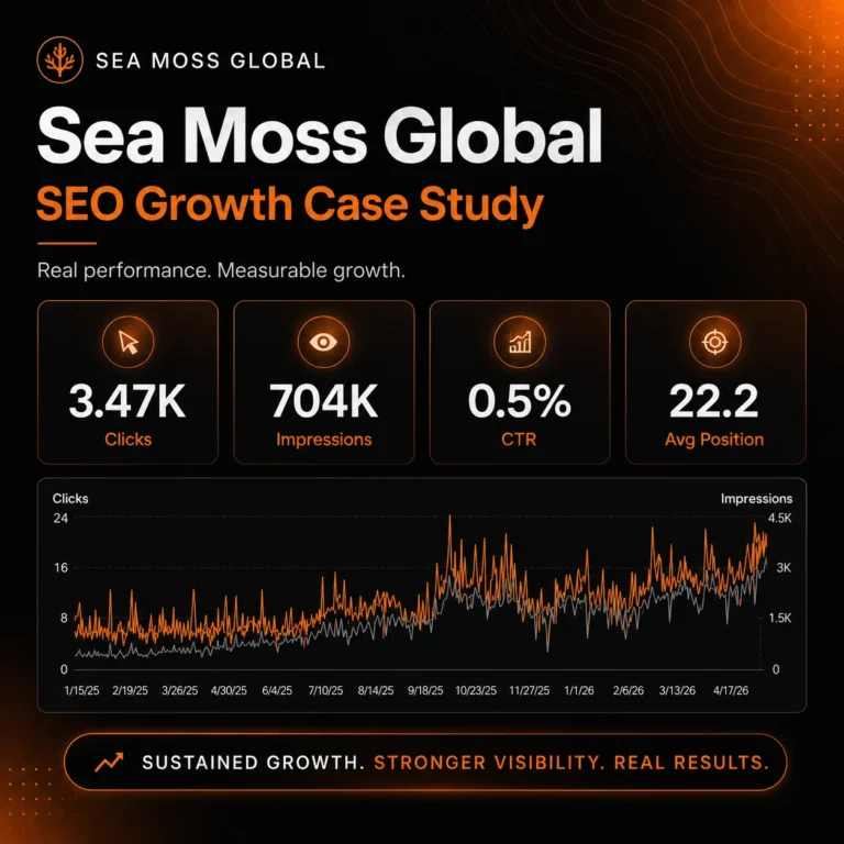 Sea Moss Global SEO case study feature image showing 704K impressions, 3.47K clicks, 0.5% CTR, and 22.2 average position from Google Search Console growth data.