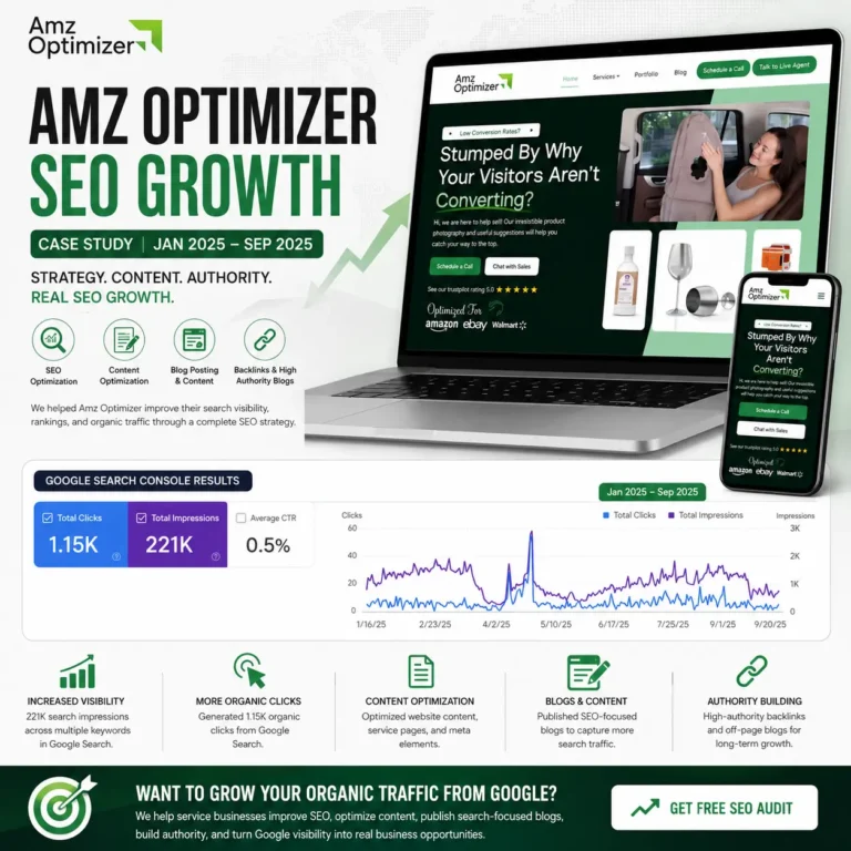 Amz Optimizer SEO growth case study showing 221K impressions, 1.15K organic clicks, content optimization, blog posting, backlinks, and high-authority off-page SEO from January 2025 to September 2025.
